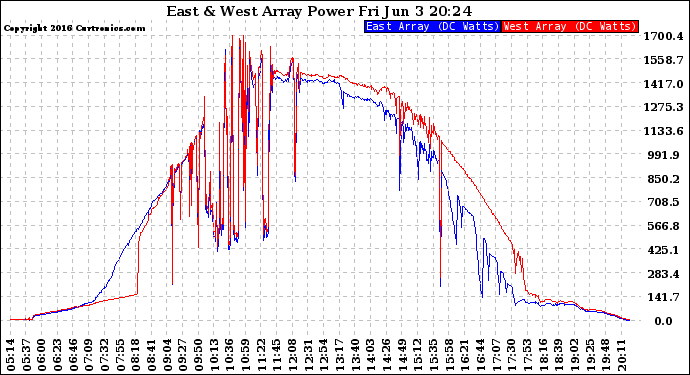 Solar PV/Inverter Performance Photovoltaic Panel Power Output