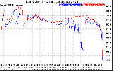 Solar PV/Inverter Performance Photovoltaic Panel Voltage Output