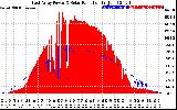 Solar PV/Inverter Performance East Array Power Output & Solar Radiation