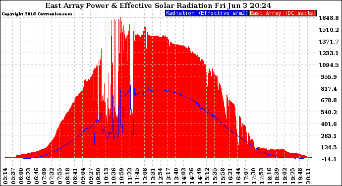 Solar PV/Inverter Performance East Array Power Output & Effective Solar Radiation