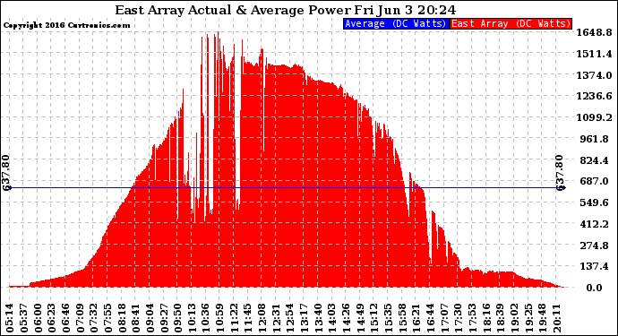 Solar PV/Inverter Performance East Array Actual & Average Power Output