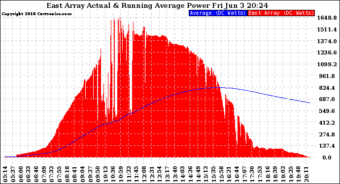 Solar PV/Inverter Performance East Array Actual & Running Average Power Output