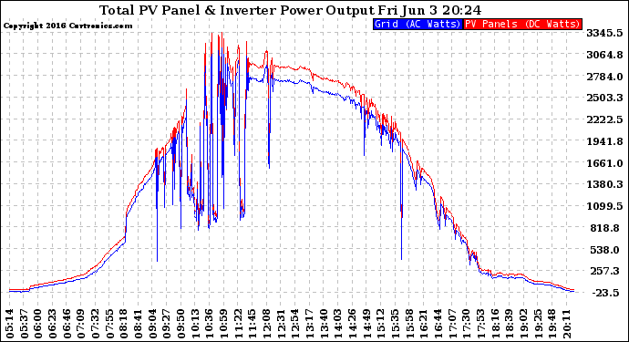 Solar PV/Inverter Performance PV Panel Power Output & Inverter Power Output