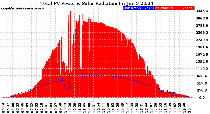 Solar PV/Inverter Performance Total PV Panel Power Output & Solar Radiation