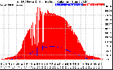 Solar PV/Inverter Performance Total PV Panel Power Output & Effective Solar Radiation