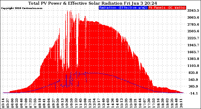 Solar PV/Inverter Performance Total PV Panel Power Output & Effective Solar Radiation