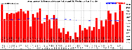 Milwaukee Solar Powered Home WeeklyProduction52ValueRunningAvg