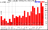 Milwaukee Solar Powered Home WeeklyProductionValue