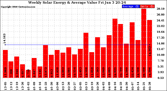 Solar PV/Inverter Performance Weekly Solar Energy Production Value