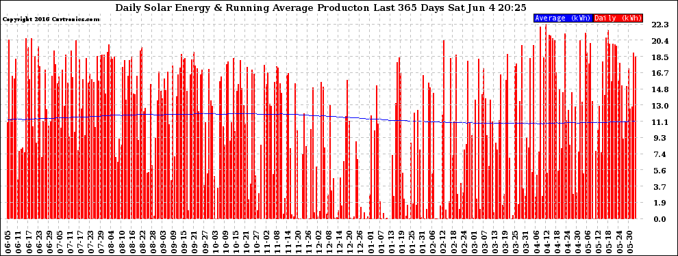 Solar PV/Inverter Performance Daily Solar Energy Production Running Average Last 365 Days