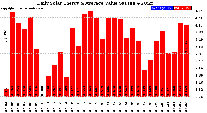 Solar PV/Inverter Performance Daily Solar Energy Production Value