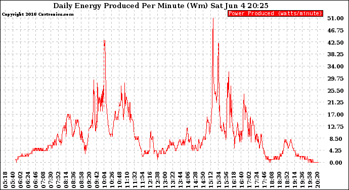 Solar PV/Inverter Performance Daily Energy Production Per Minute