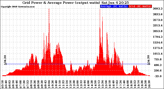 Solar PV/Inverter Performance Inverter Power Output