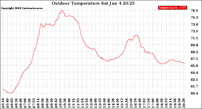 Solar PV/Inverter Performance Outdoor Temperature