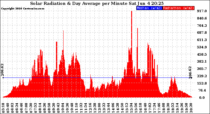 Solar PV/Inverter Performance Solar Radiation & Day Average per Minute