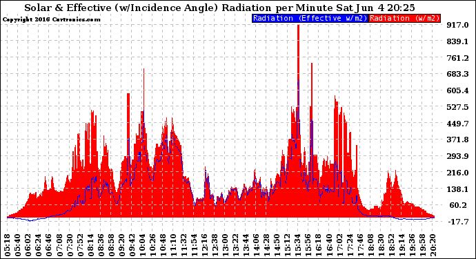 Solar PV/Inverter Performance Solar Radiation & Effective Solar Radiation per Minute