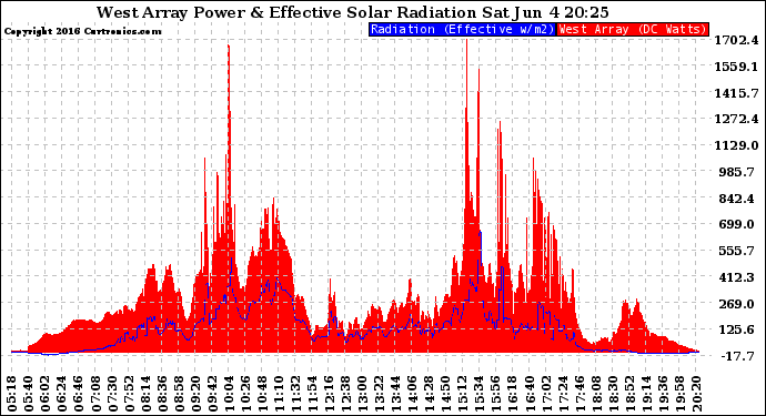 Solar PV/Inverter Performance West Array Power Output & Effective Solar Radiation