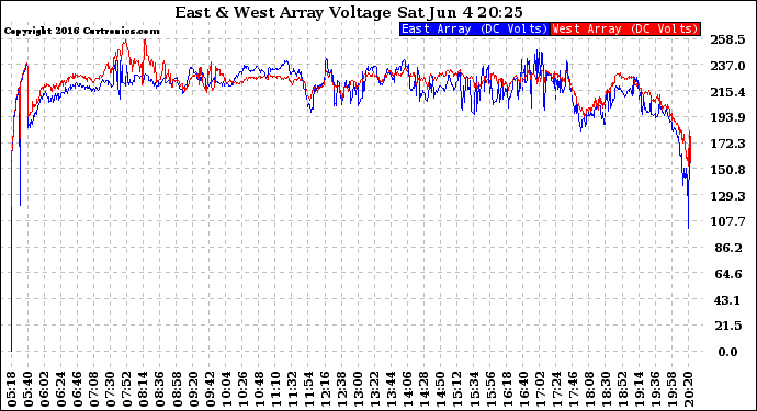 Solar PV/Inverter Performance Photovoltaic Panel Voltage Output