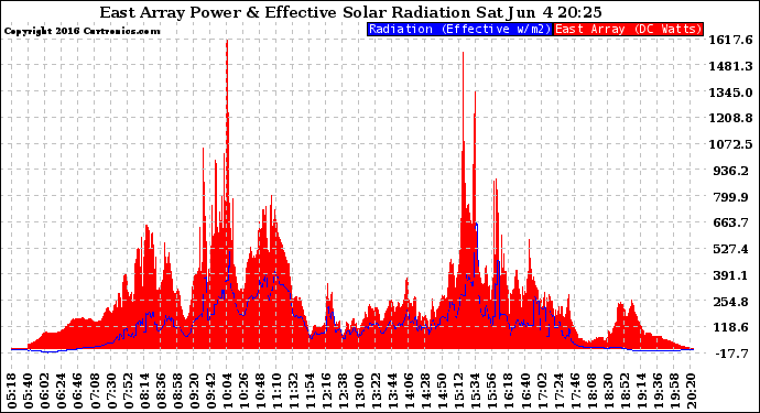 Solar PV/Inverter Performance East Array Power Output & Effective Solar Radiation