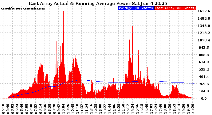 Solar PV/Inverter Performance East Array Actual & Running Average Power Output