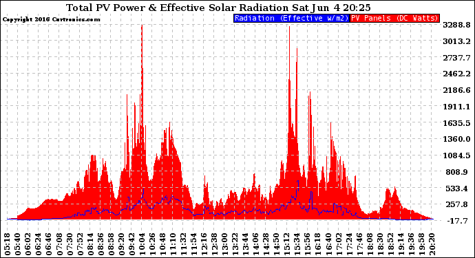 Solar PV/Inverter Performance Total PV Panel Power Output & Effective Solar Radiation