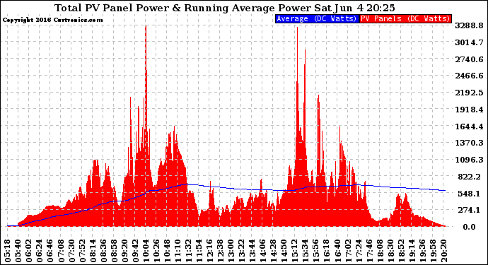 Solar PV/Inverter Performance Total PV Panel & Running Average Power Output