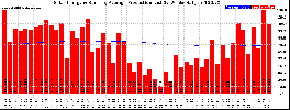 Milwaukee Solar Powered Home WeeklyProduction52RunningAvg