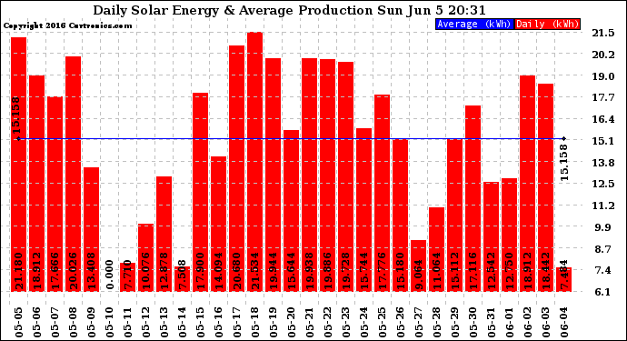 Solar PV/Inverter Performance Daily Solar Energy Production