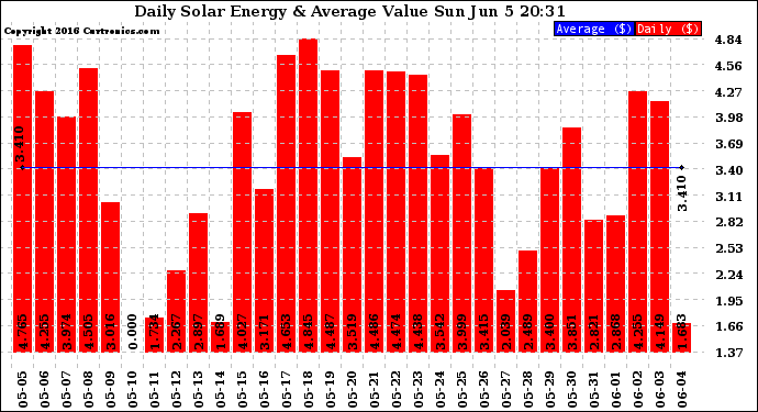 Solar PV/Inverter Performance Daily Solar Energy Production Value