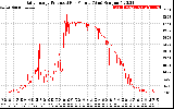 Solar PV/Inverter Performance Daily Energy Production Per Minute