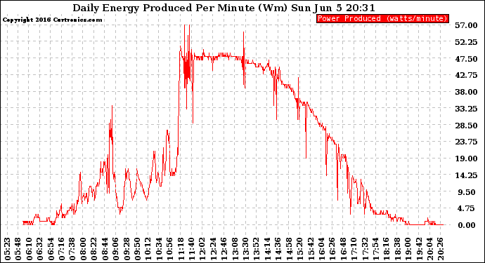 Solar PV/Inverter Performance Daily Energy Production Per Minute