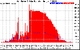 Solar PV/Inverter Performance Grid Power & Solar Radiation