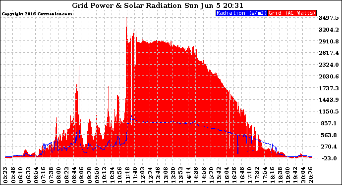 Solar PV/Inverter Performance Grid Power & Solar Radiation