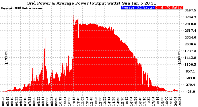 Solar PV/Inverter Performance Inverter Power Output