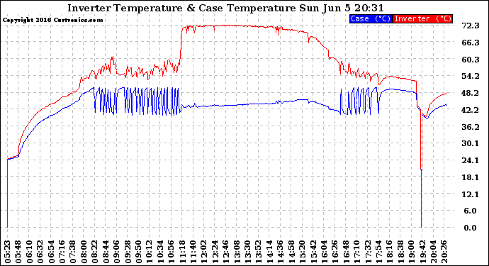 Solar PV/Inverter Performance Inverter Operating Temperature