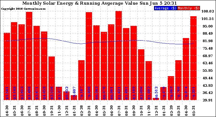 Solar PV/Inverter Performance Monthly Solar Energy Production Value Running Average