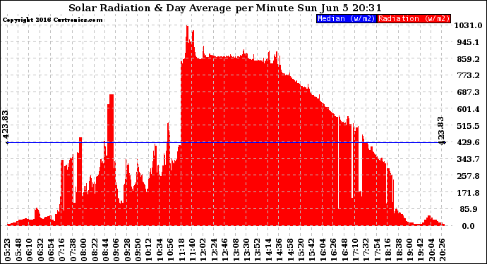 Solar PV/Inverter Performance Solar Radiation & Day Average per Minute