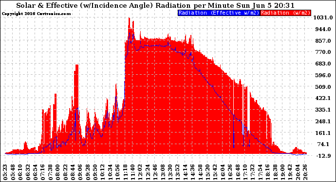 Solar PV/Inverter Performance Solar Radiation & Effective Solar Radiation per Minute