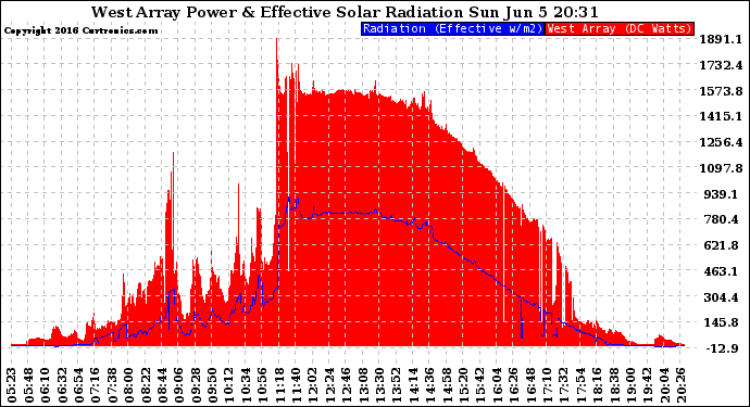 Solar PV/Inverter Performance West Array Power Output & Effective Solar Radiation