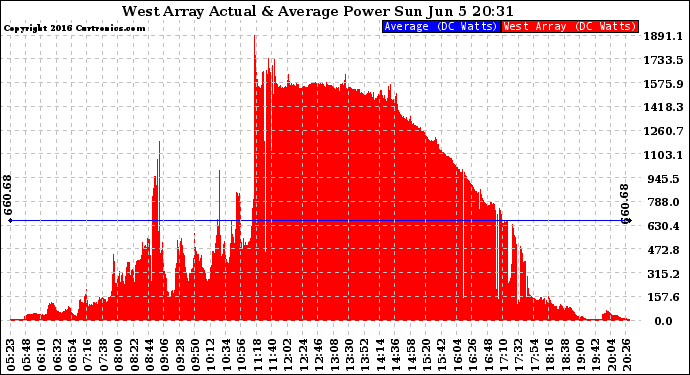 Solar PV/Inverter Performance West Array Actual & Average Power Output