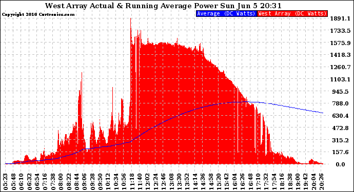 Solar PV/Inverter Performance West Array Actual & Running Average Power Output