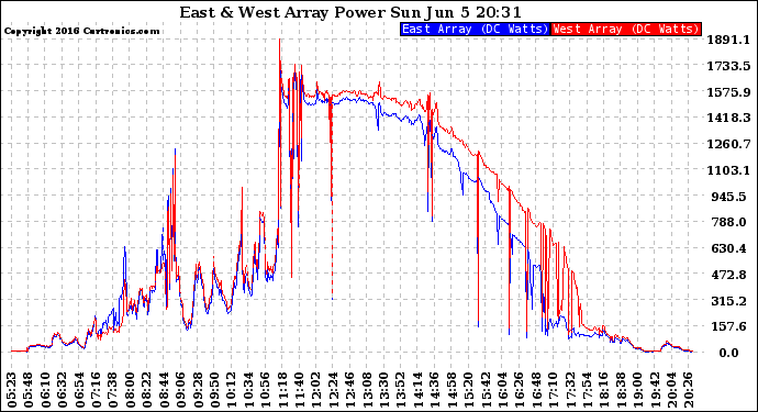 Solar PV/Inverter Performance Photovoltaic Panel Power Output