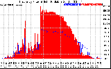 Solar PV/Inverter Performance East Array Power Output & Solar Radiation