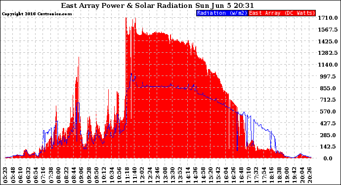 Solar PV/Inverter Performance East Array Power Output & Solar Radiation