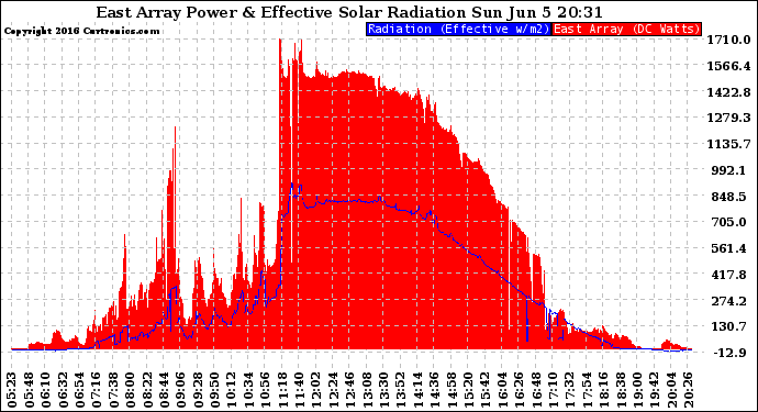 Solar PV/Inverter Performance East Array Power Output & Effective Solar Radiation