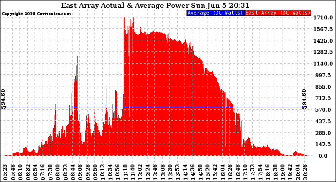 Solar PV/Inverter Performance East Array Actual & Average Power Output