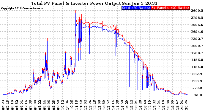 Solar PV/Inverter Performance PV Panel Power Output & Inverter Power Output