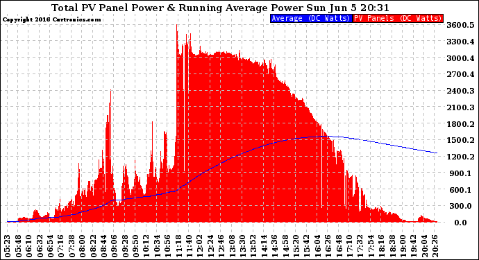 Solar PV/Inverter Performance Total PV Panel & Running Average Power Output