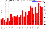 Solar PV/Inverter Performance Weekly Solar Energy Production