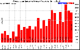 Milwaukee Solar Powered Home WeeklyProductionValue